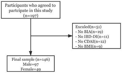 Body Mass Index and Disease Activity Are Associated With Moderate to Severe Disability in Crohn's Disease: A Cross-Sectional Study in Shanghai